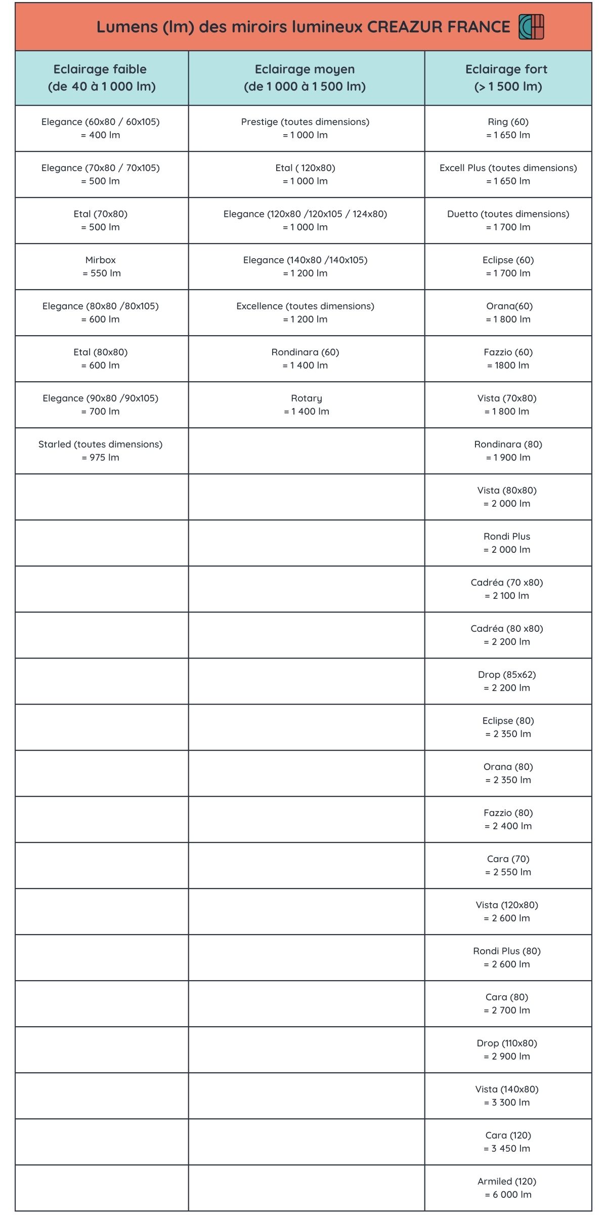 Lumens (lm) des miroirs lumineux Créazur France